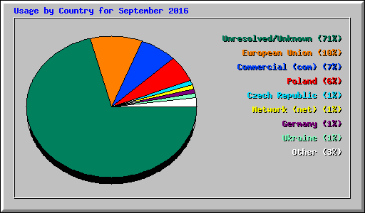 Usage by Country for September 2016