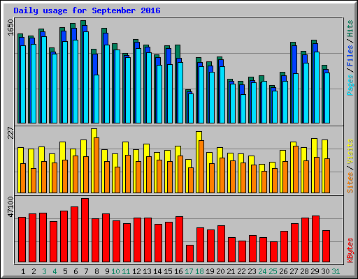 Daily usage for September 2016